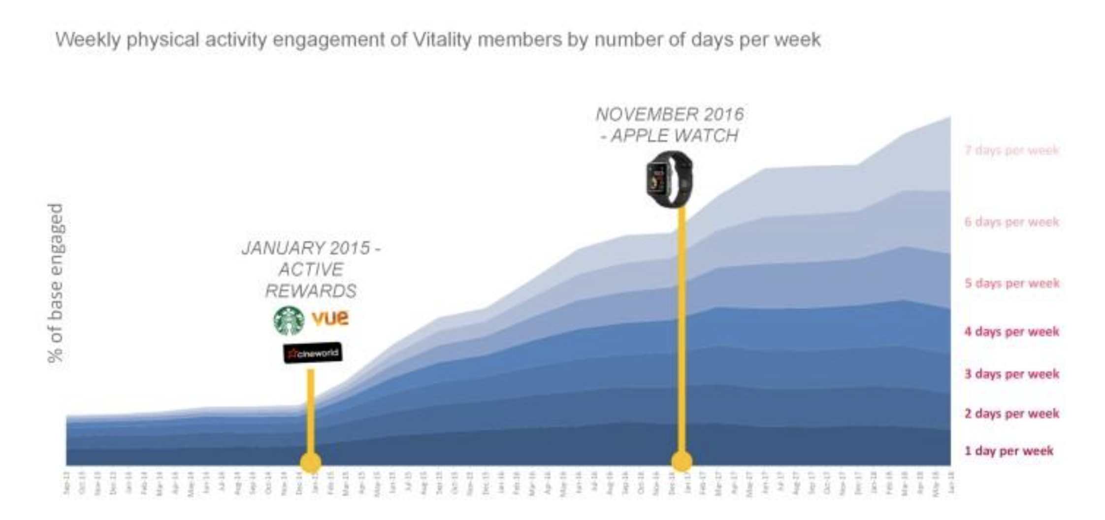 Graph showing weekly physical activity engagement of Vitality members