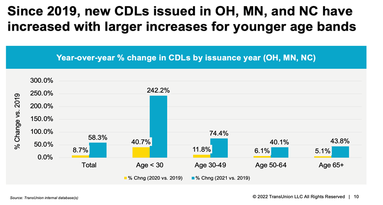 A chart from 2019 showing CDLs