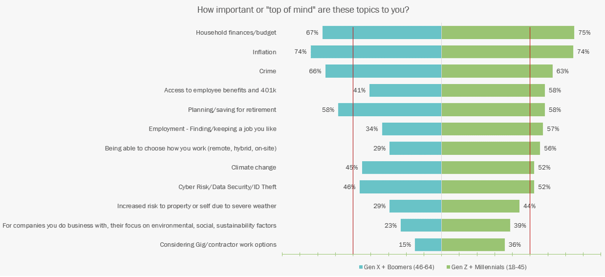 A bar graph showing the importance of certain issues to consumers