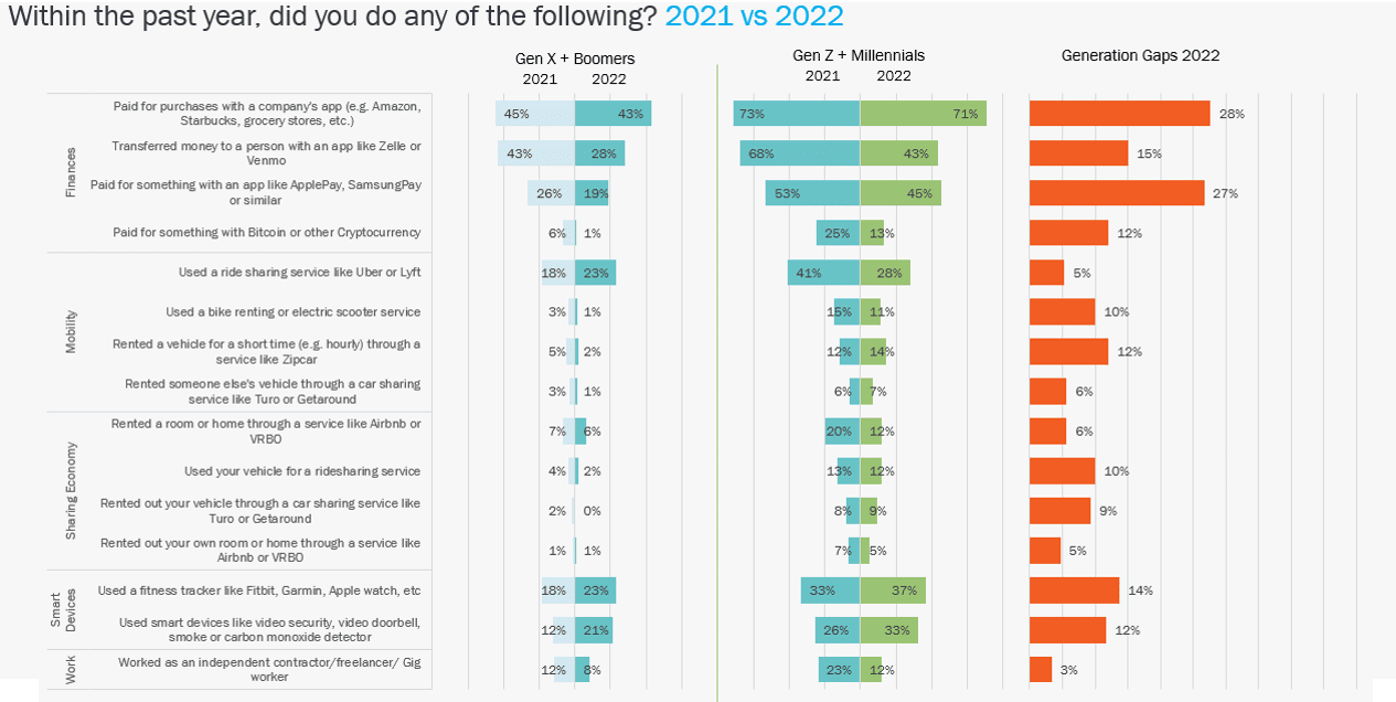 Three bar graphs comparing the difference between Gen-Z and Boomers