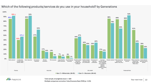 A bar graph looking at the type of products and services people use, compared by generations