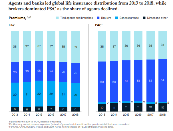 A bar graph showing global life insurance distribution