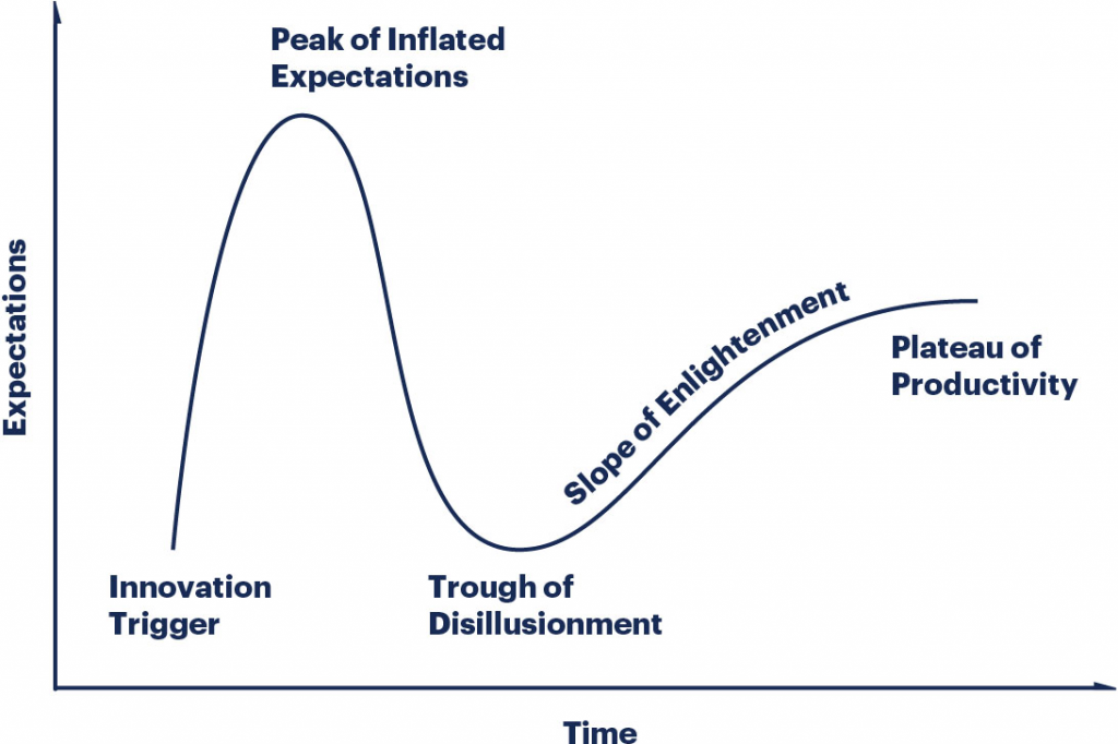 A chart on a white background with a vertical axis of expectations and a horizontal axis of time