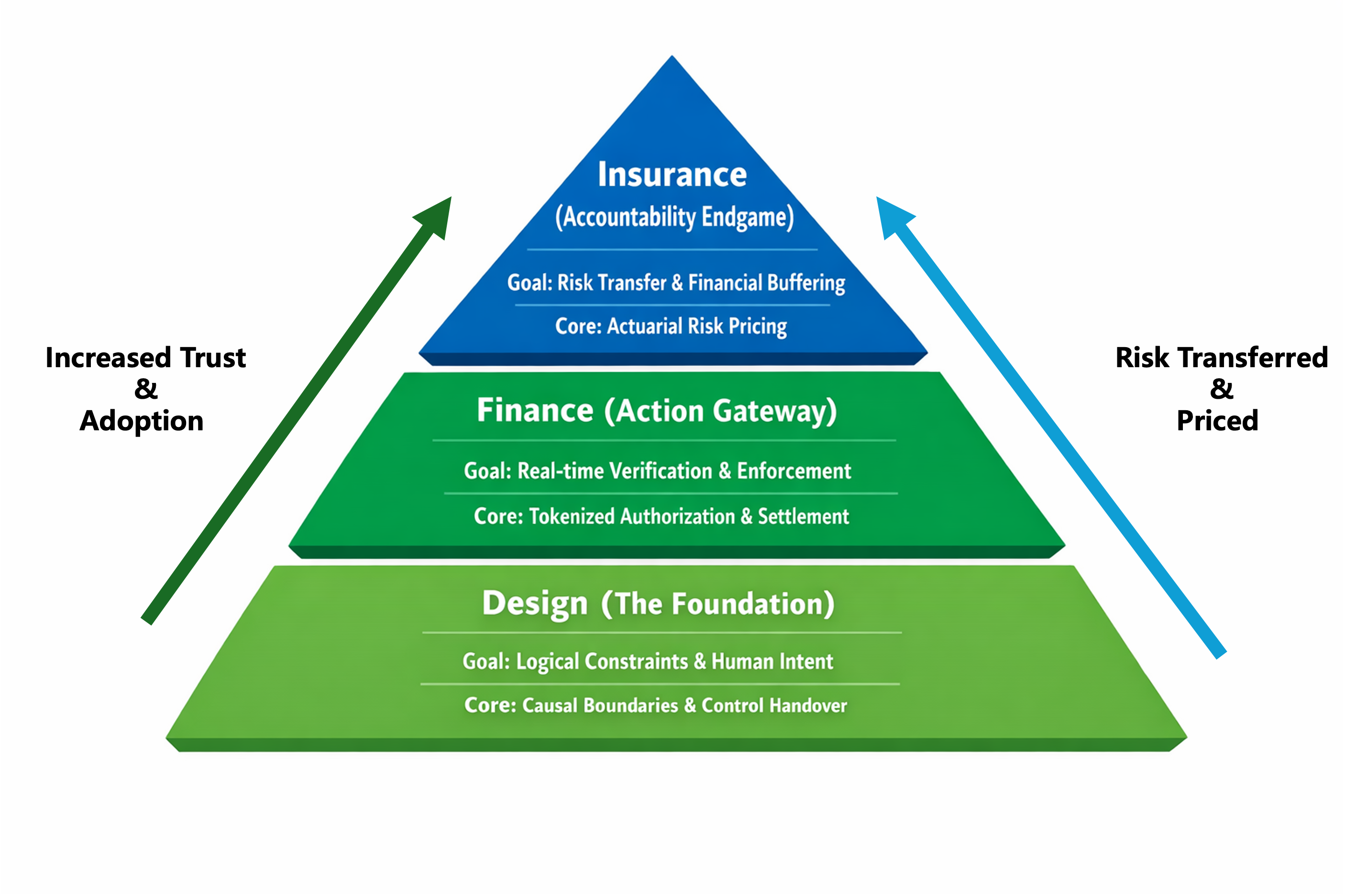 The Accountability Pyramid of Agentic Commerce