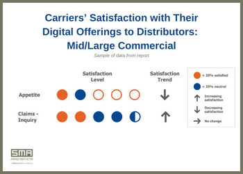Carriers' Satisfaction with Their Digital Offerings to Distributors: Mid/Large Commercial