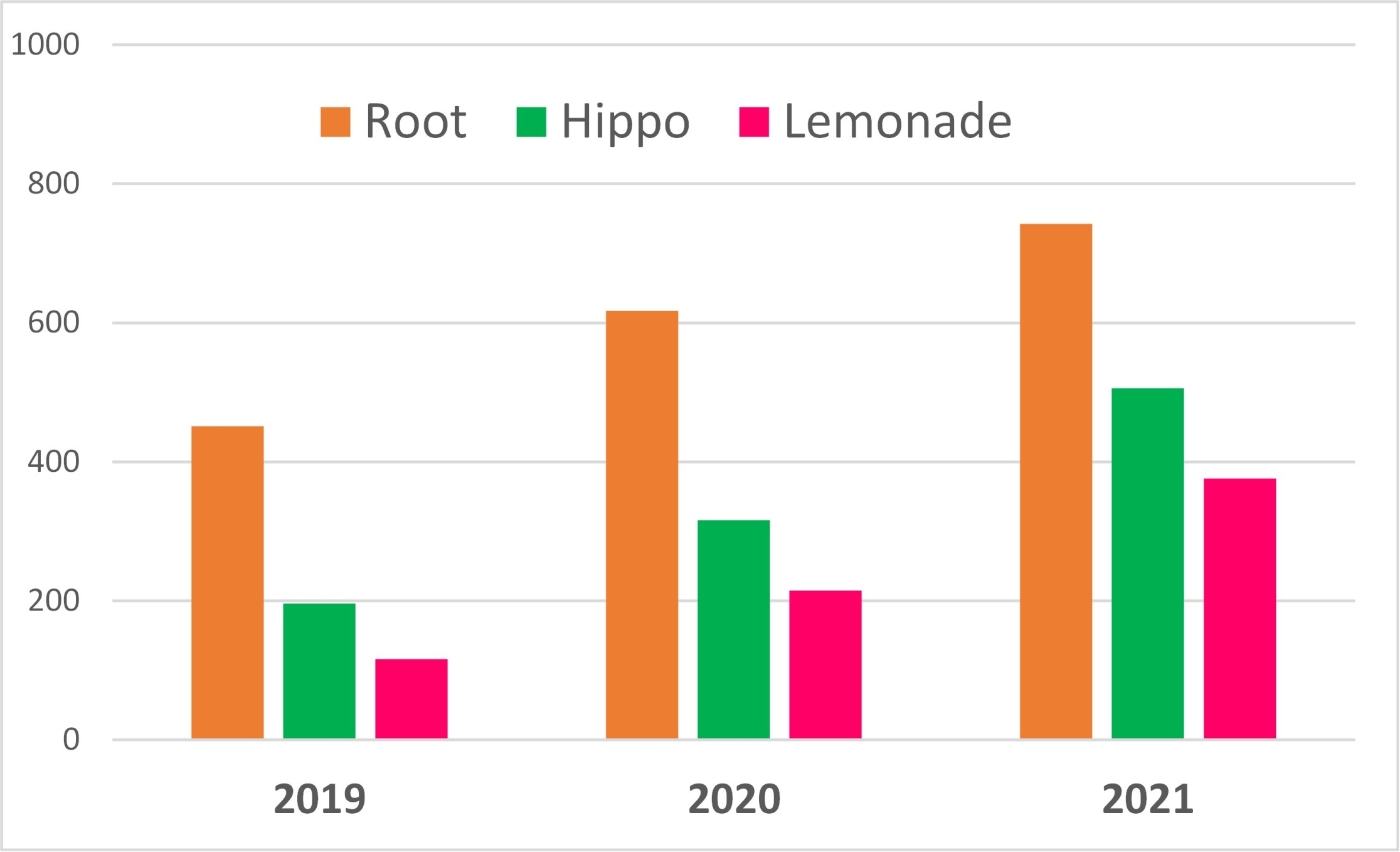 Chart comparing Root, Lemonade, and Hippo Insurance