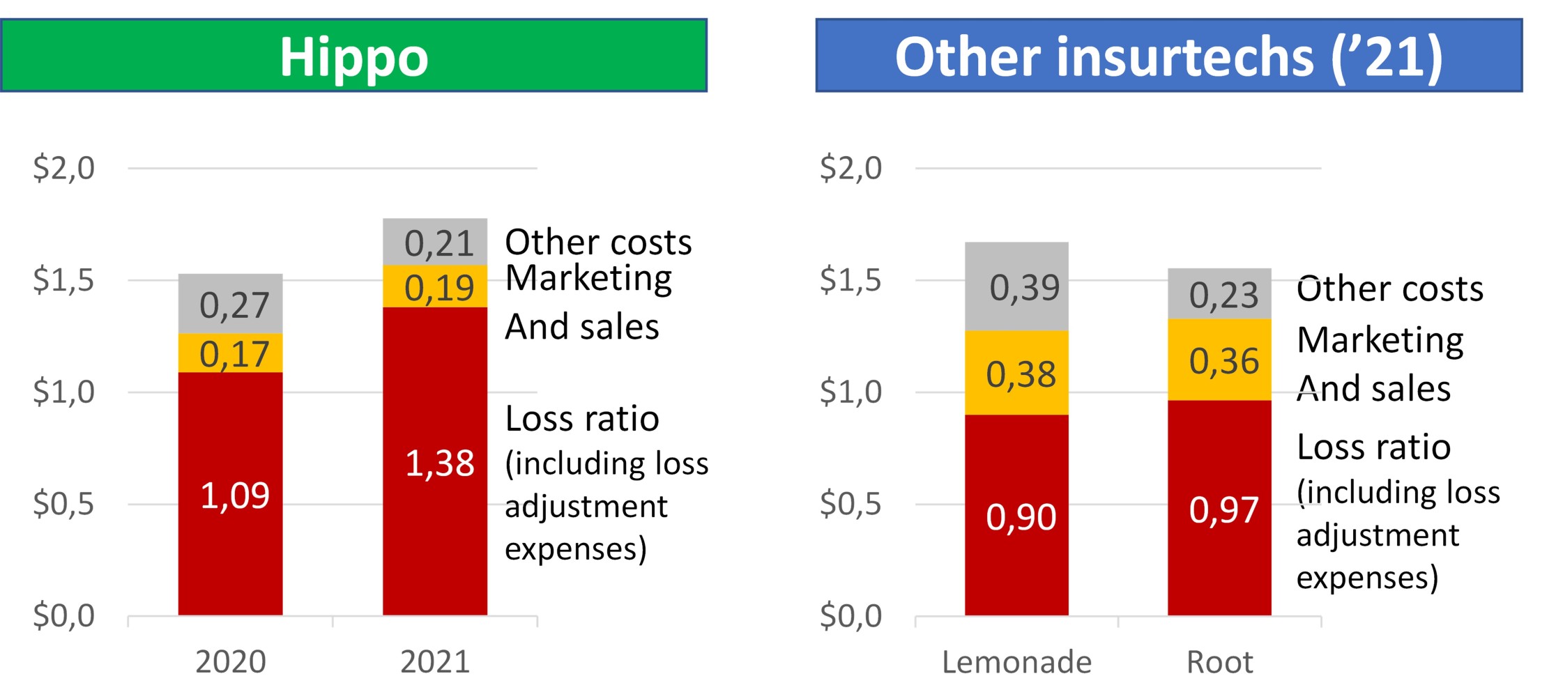 Bar graph comparing Hippo to other insurtechs