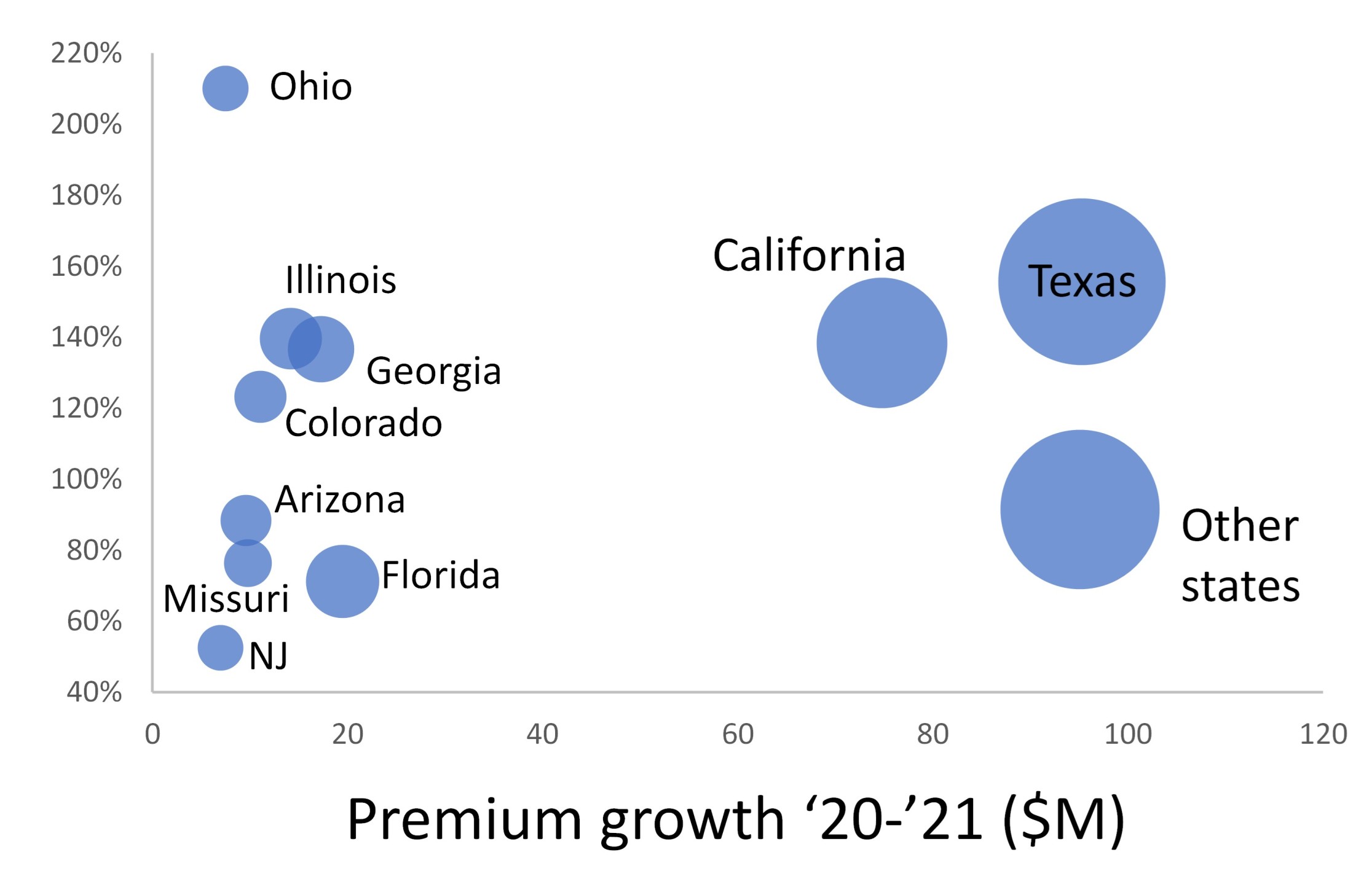 Graph showing premium growth in '20-'21