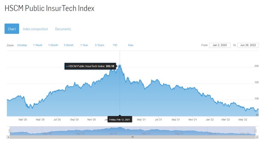 HSCM Public Insurtech Index