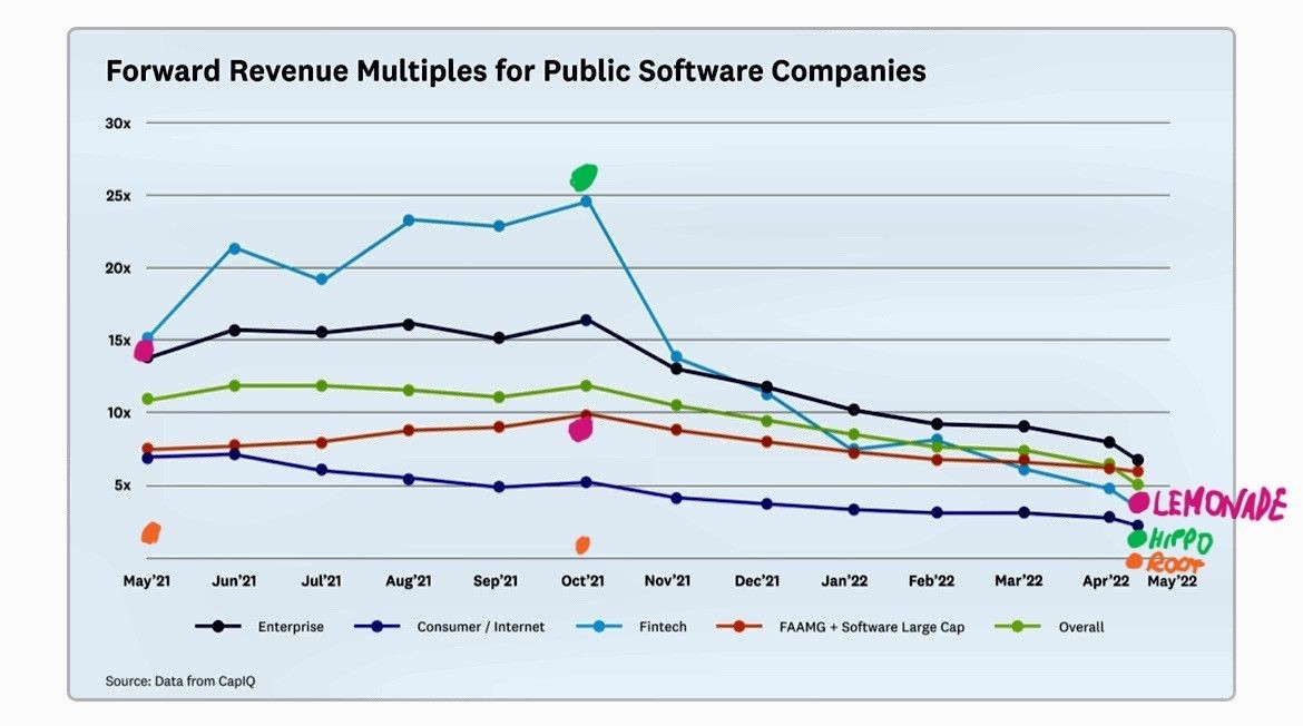Forward revenue multiples for public software companies chart