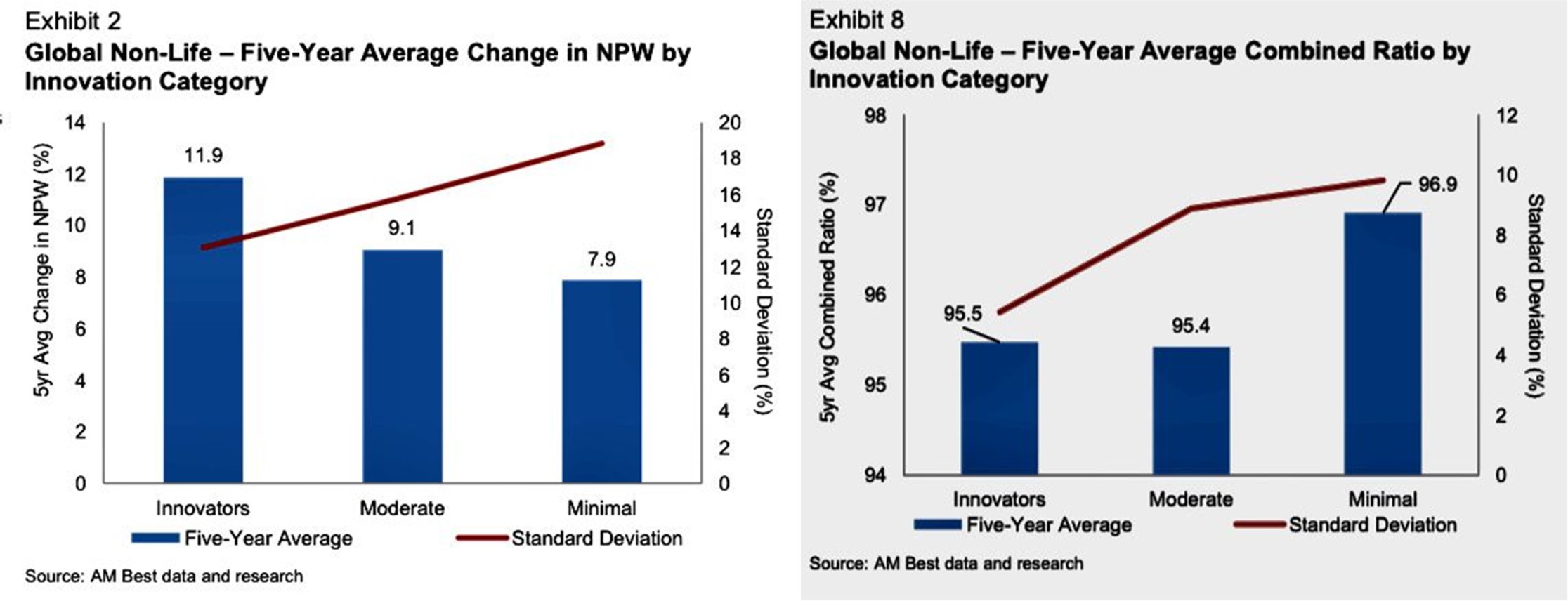 Chart comparison of innovation