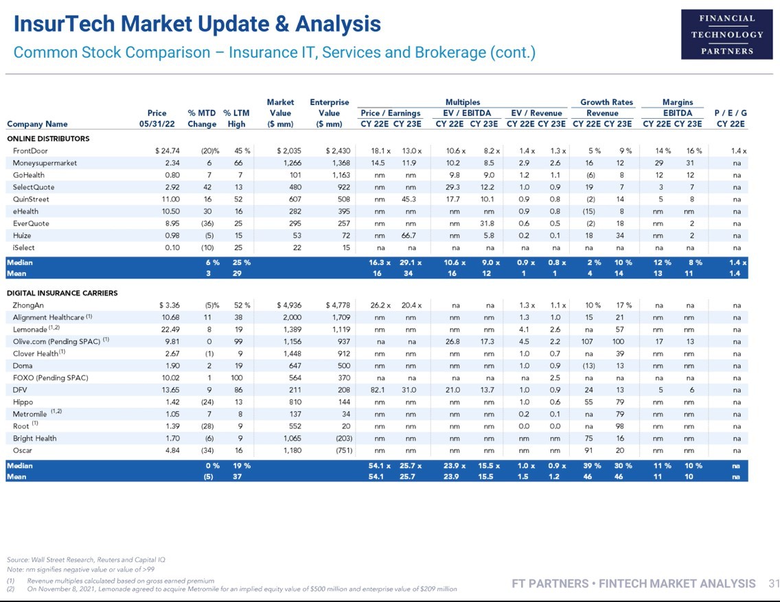 Insurtech market analysis chart