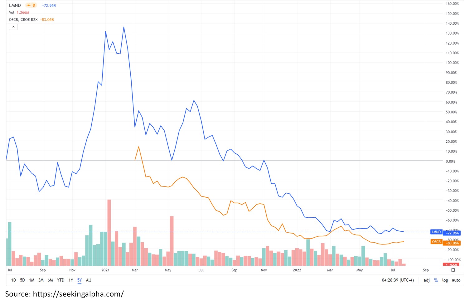 Graph comparing Lemonade and Oscar Health