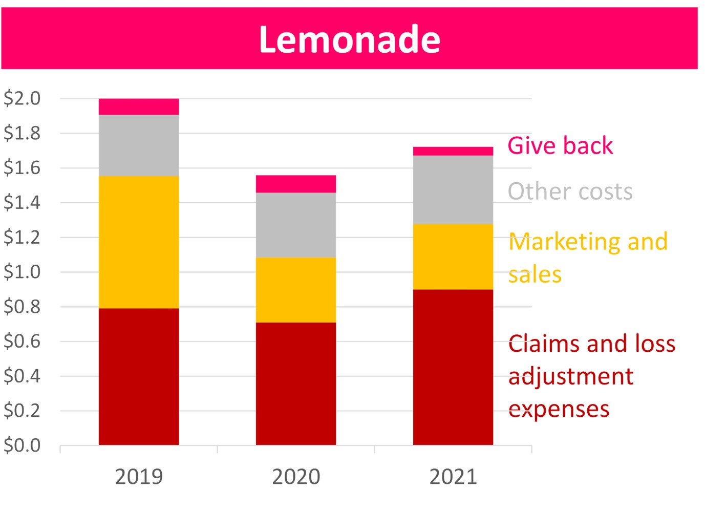 Bar graph titled "Lemonade"