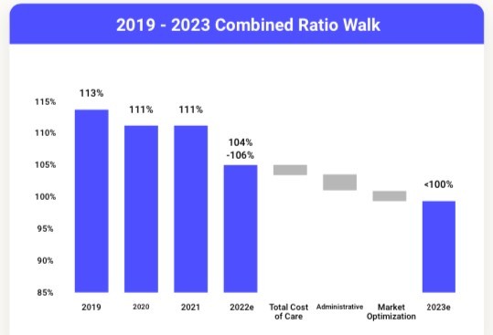 Graph titled "2019-2023 Combined Ratio Walk"