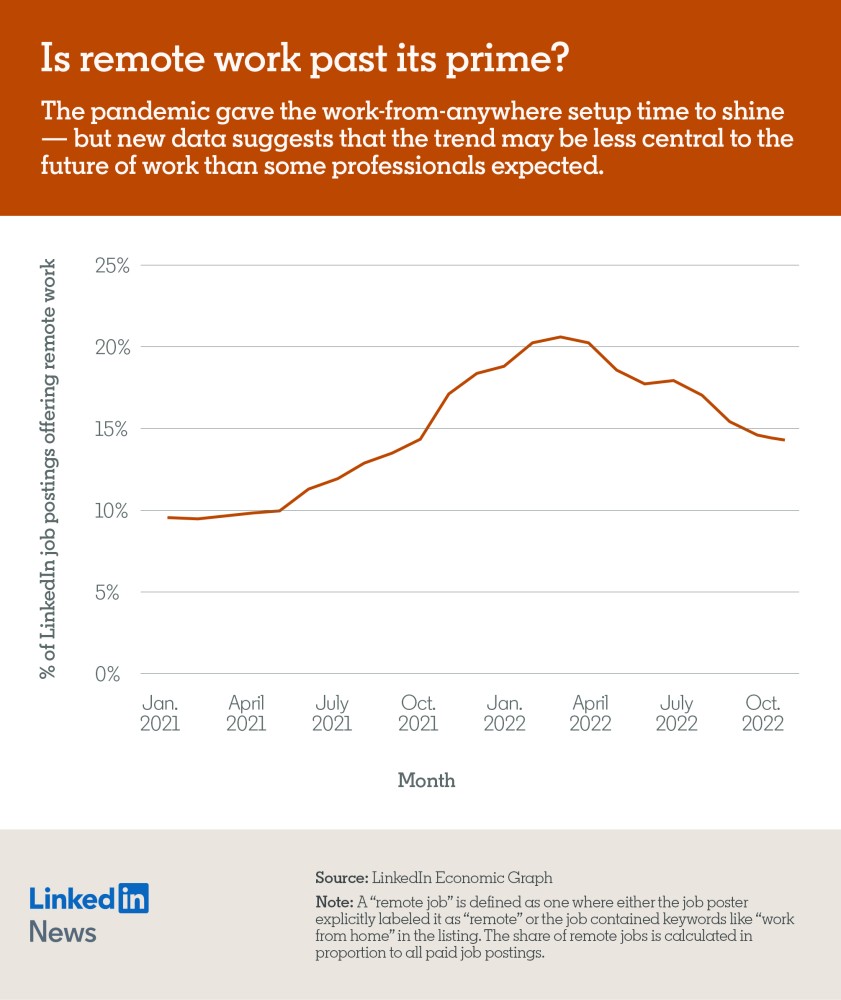 Chart of Percentage of Remote Work from January 2021 to October 2022