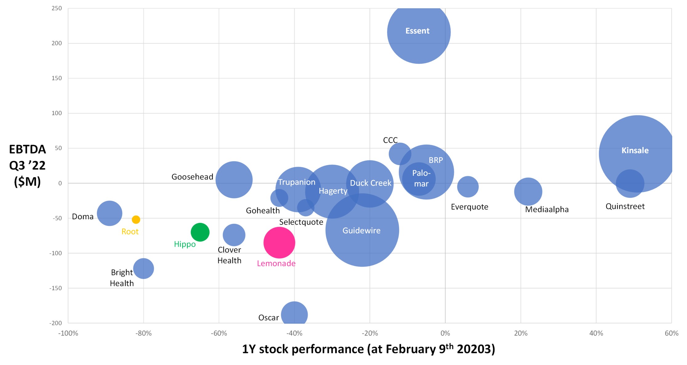 Circle graph showing first year stock performance vs EBTDA
