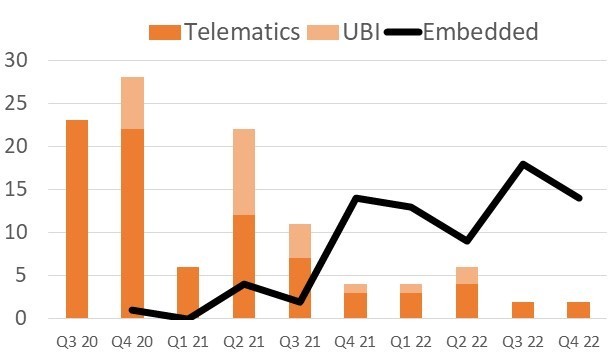 Telematics + UBI embedded
