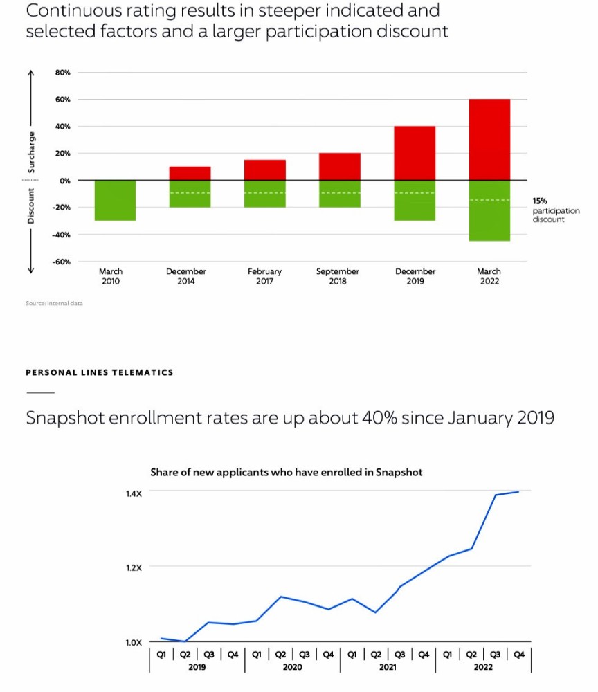 A chart showing participation discount and continuous rating 