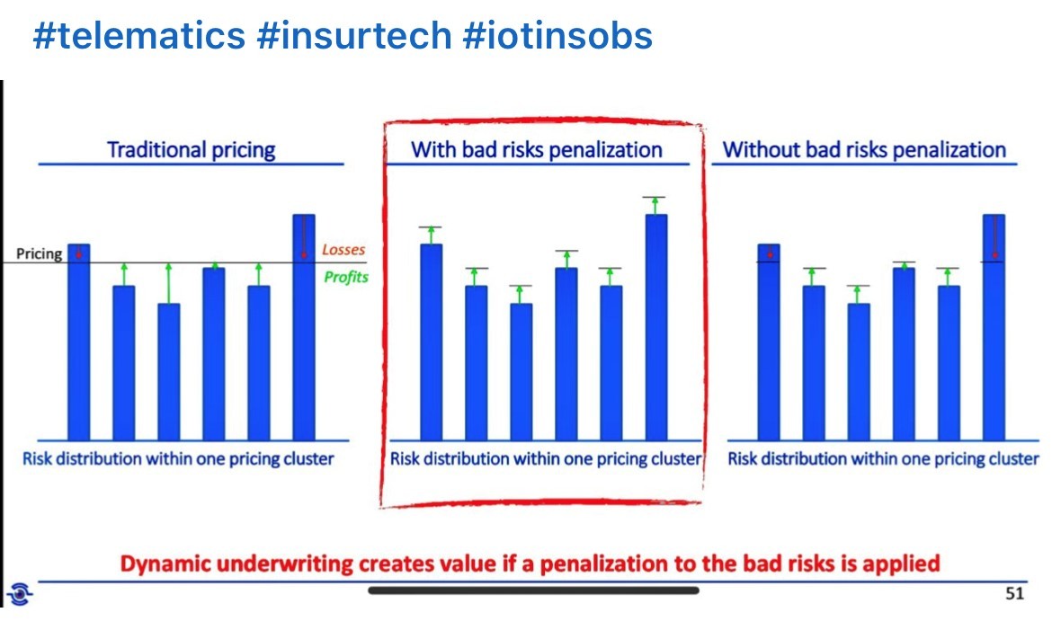 Dynamic underwriting with telematics and underwriting