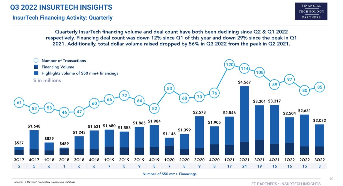 Bar graph showing Q3 2022 insurance insights from FT Partners