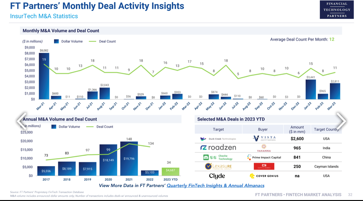 Three charts that show FT partners monthly deal activity insights 