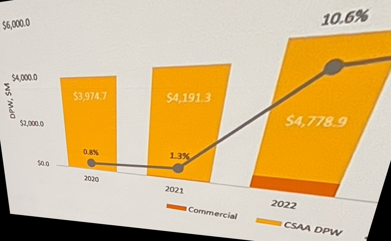 Powerpoint slide from an insurance conference showing a bar graph 