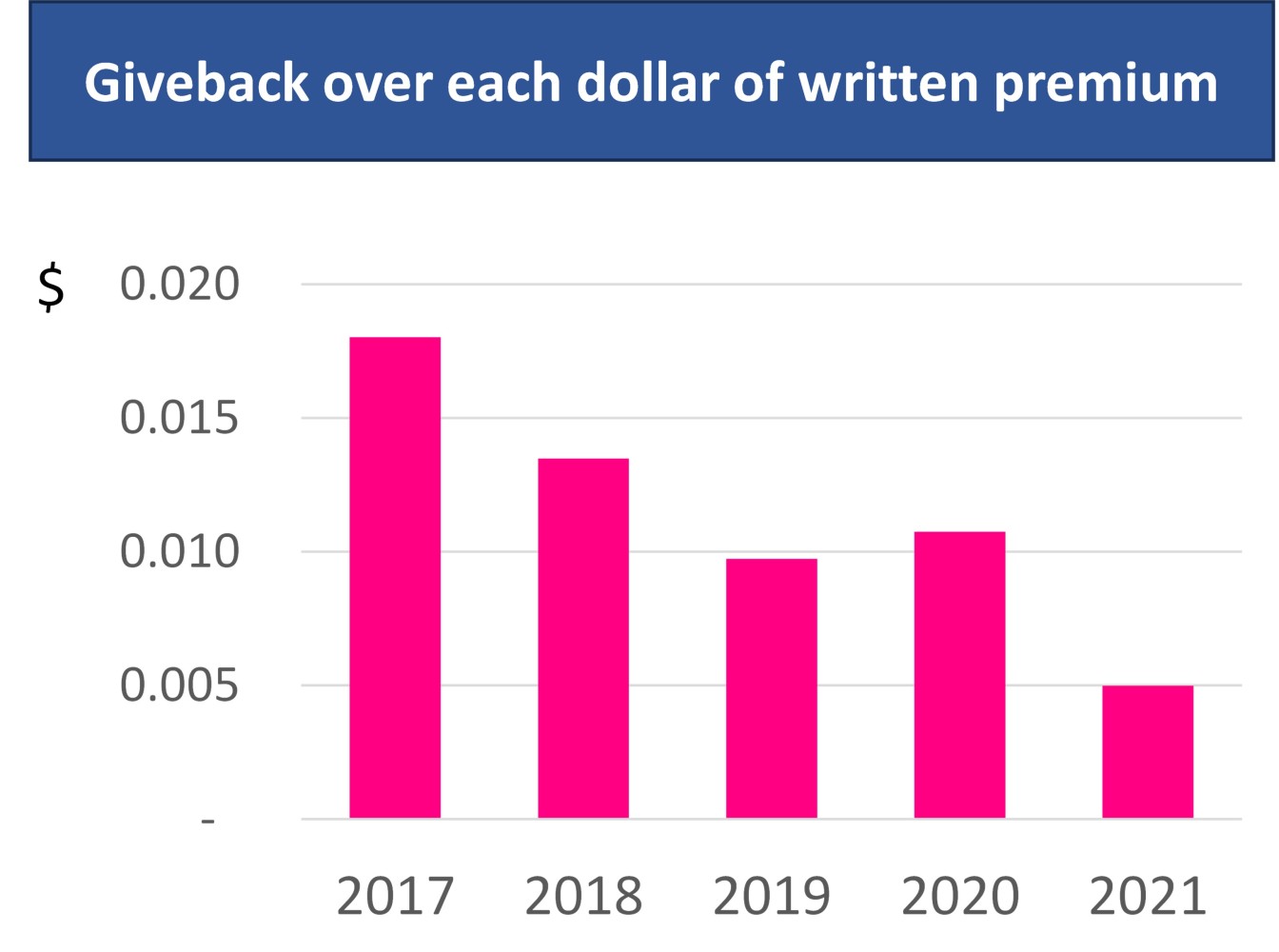 Chart showing giveback over each dollar of written premiums from 2017 to 2021