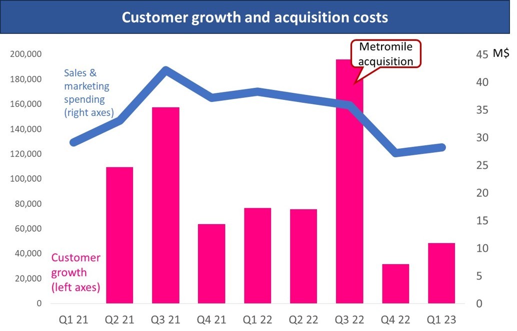 Customer growth and acquisition chart from 2021 through 2023