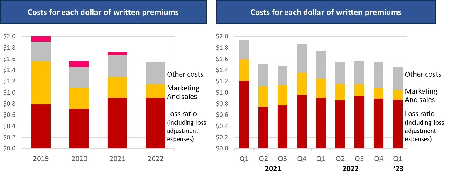chart showing cost for each dollar of written premises from 2019 to 2022