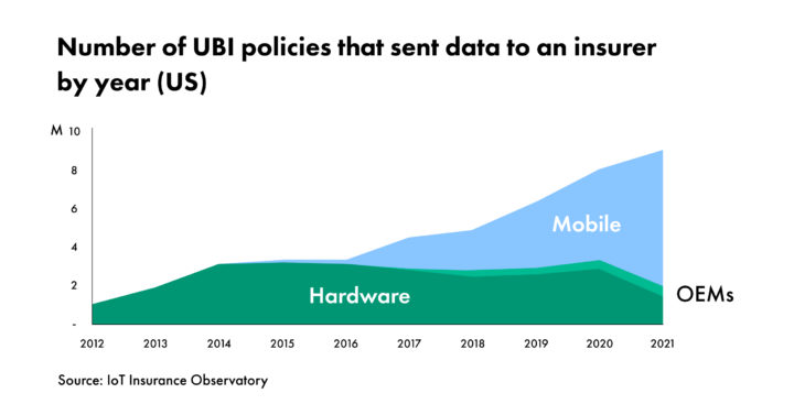 Graph showing number of UBI policies that sent data to an insurer in the US by year