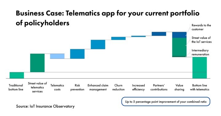Bar graph showing a business case of a telematics app for current policyholders