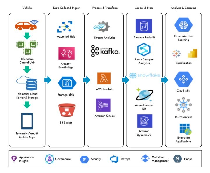 Small graphics in an image that shows system-to-system capabilities for telematics and enterprise applications