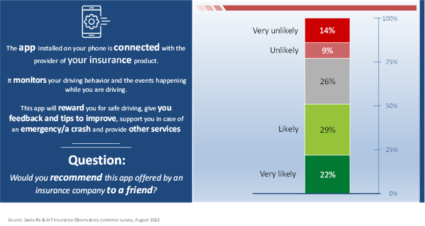 Chart asking whether you'd recommend the insurance company app to a friend