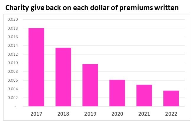 Charity Give Back on Premiums Graph