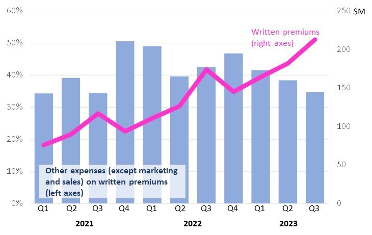 Expenses and Premiums Graph