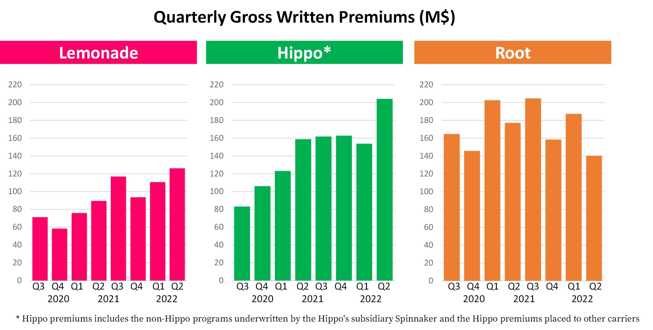 Quarterly Gross Written Premiums