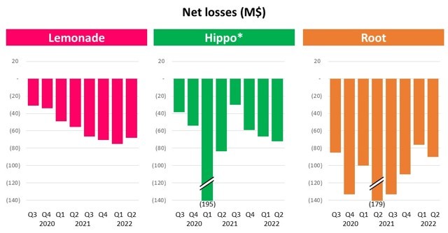 Net Losses