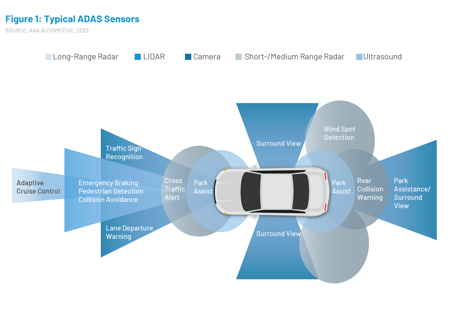 Chart showing typical ADA sensors