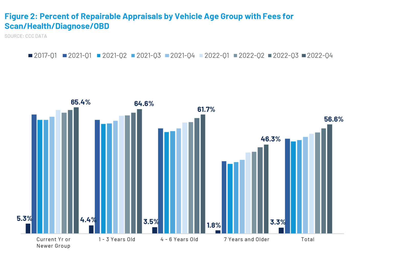 Chart showing repairable appraisals by vehicle age group