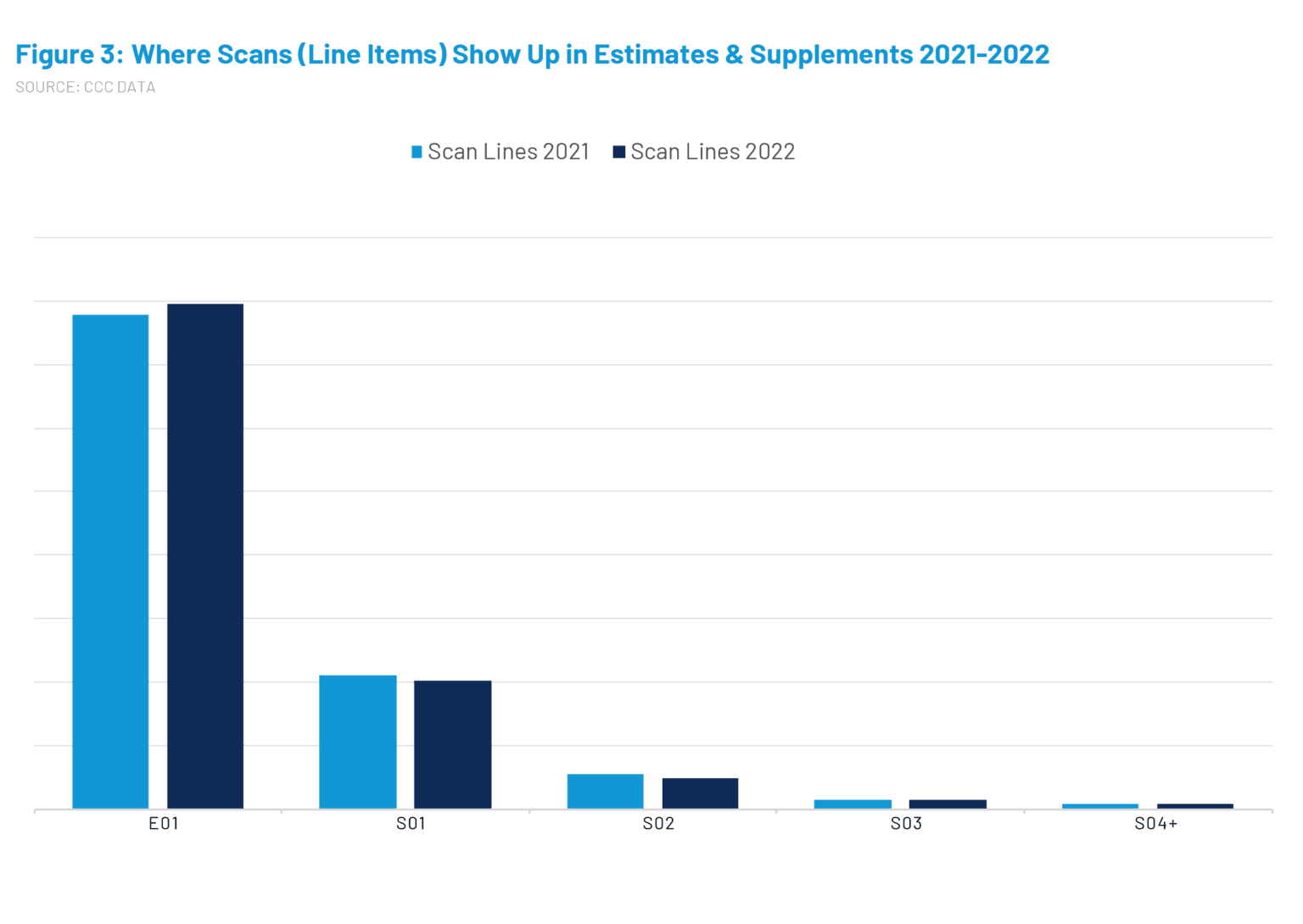 Chart showing where scans show up in estimates and supplements 2021-2022