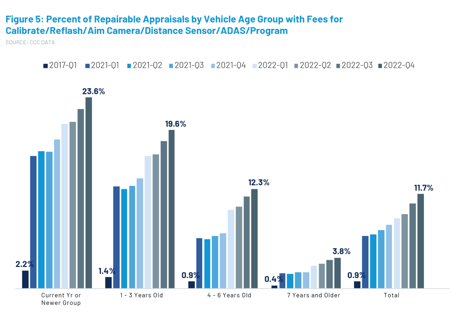 Chart showing percent of repairable appraisals by vehicle age groups with fees