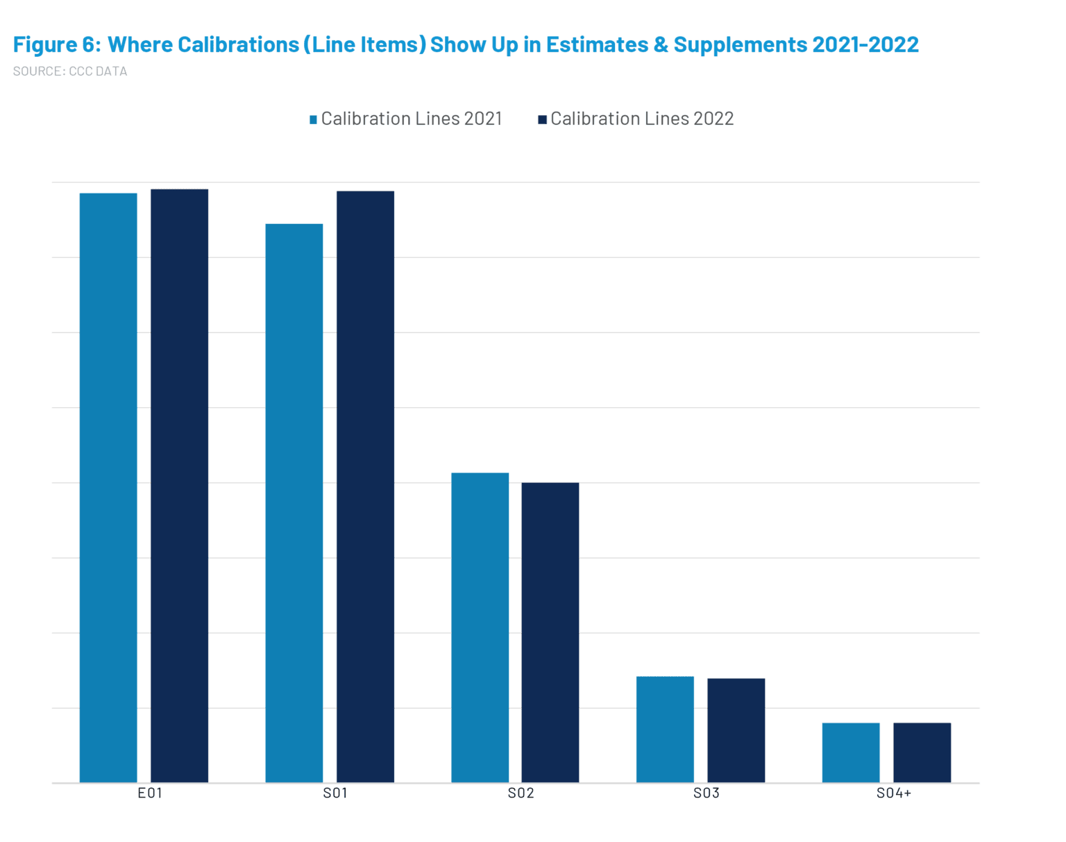 Chart showing where calibrations show up in estimates and supplements 2021-2022