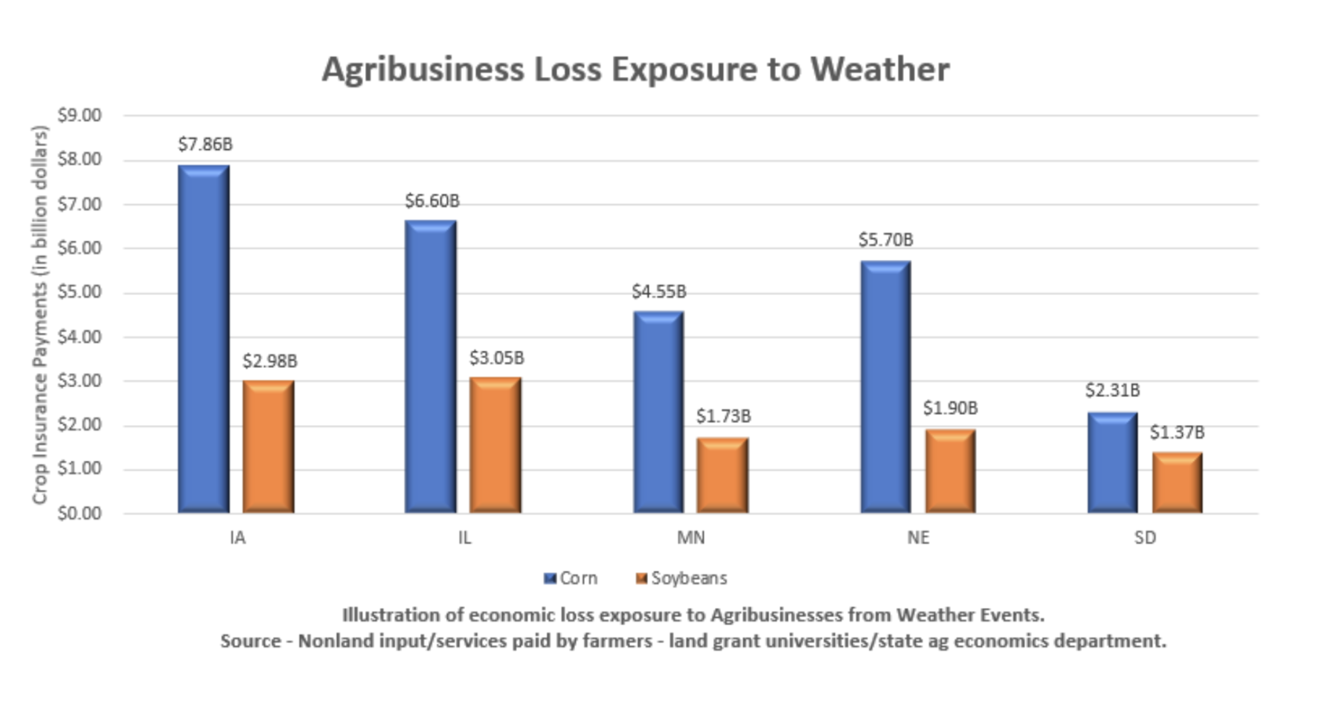 Argibusiness Loss Exposure to Weather