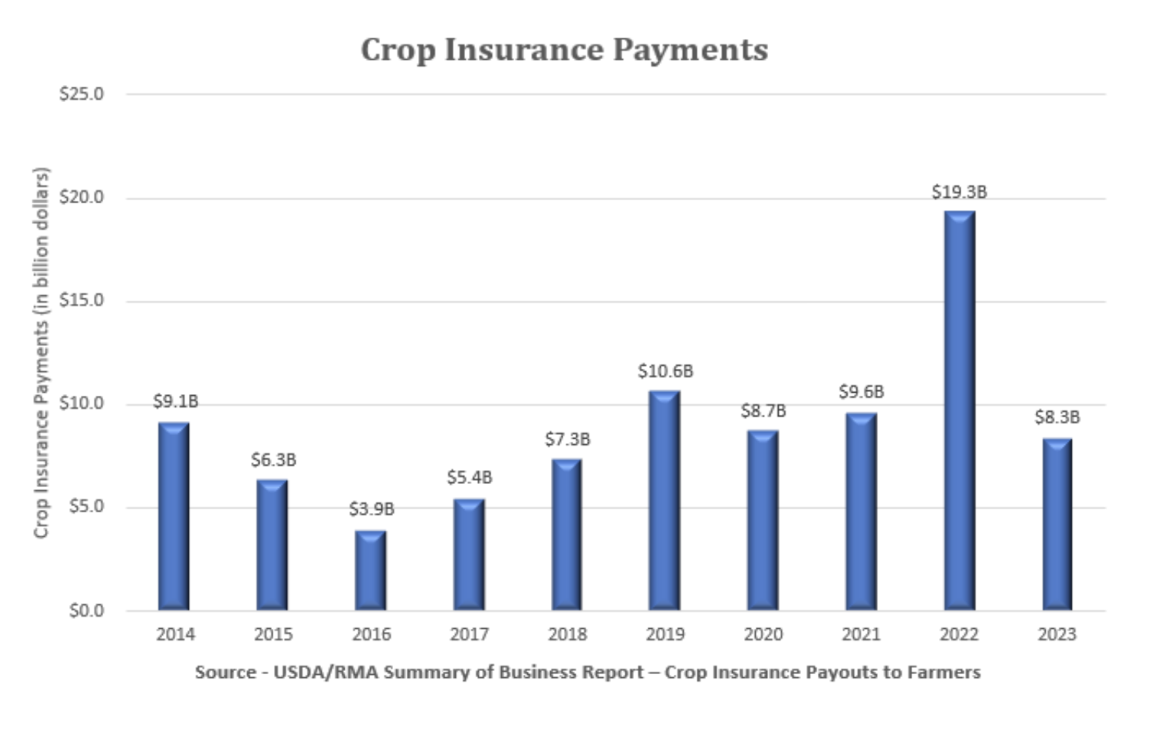 Crop Insurance Payments