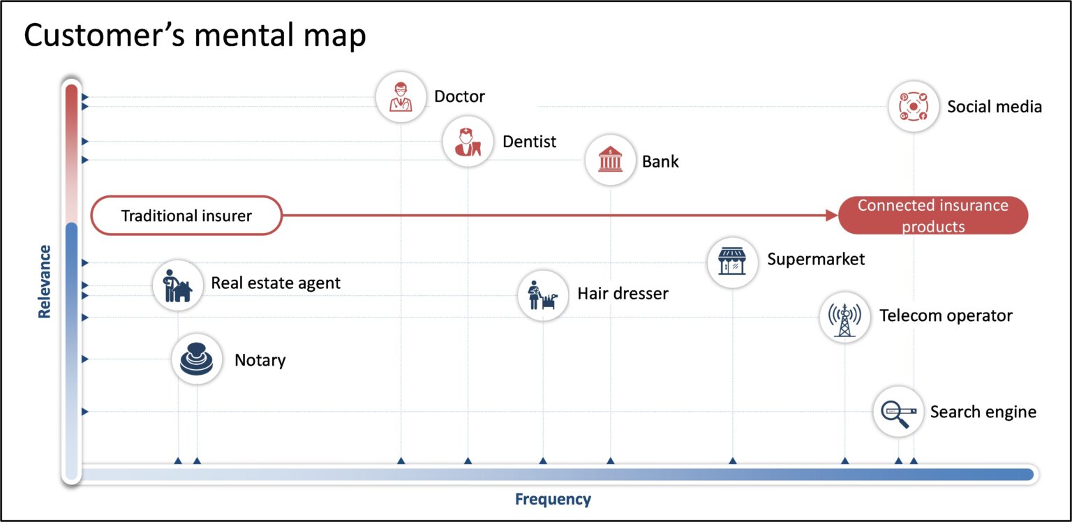 Customers' Mental map