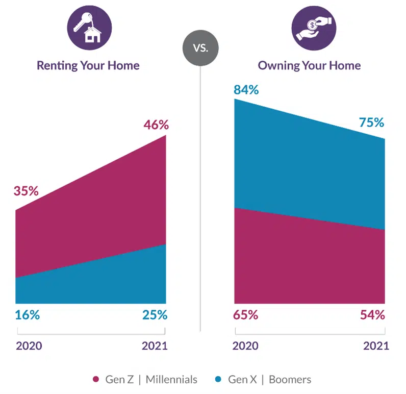 Rates of home ownership vs. renting