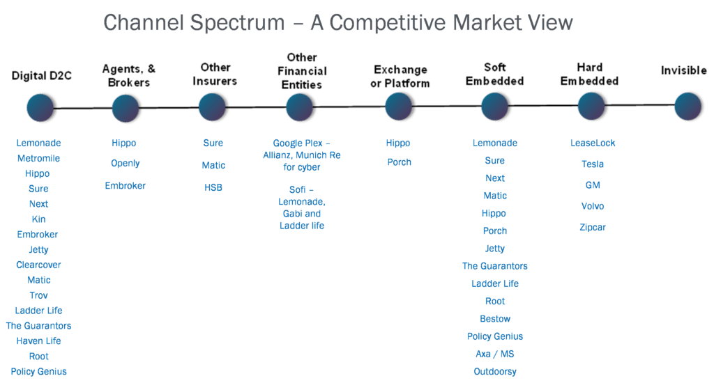 Distribution Channel Spectrum