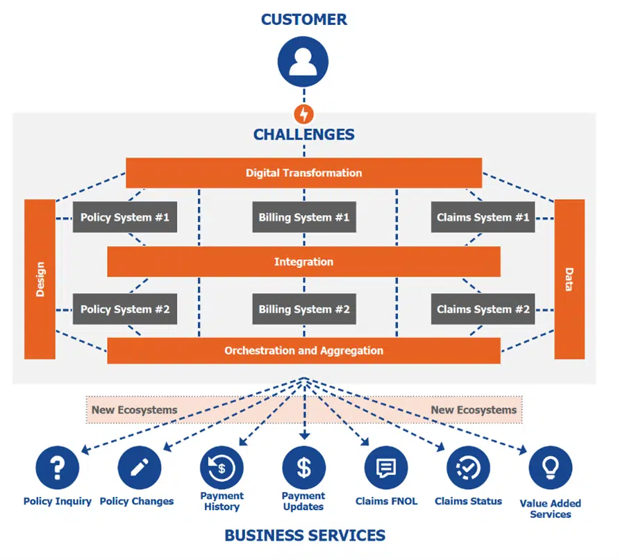 Challenges Faced by Insurers for Customer 360