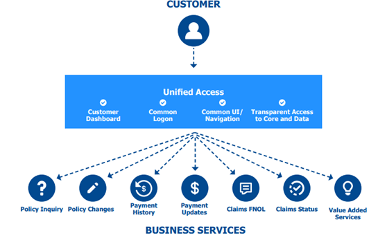 customer experience chart about unified access